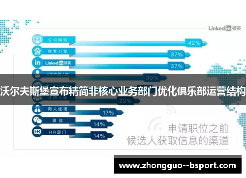 沃尔夫斯堡宣布精简非核心业务部门优化俱乐部运营结构 沃尔夫斯堡宣布精简非核心业务部门优化俱乐部运营结构