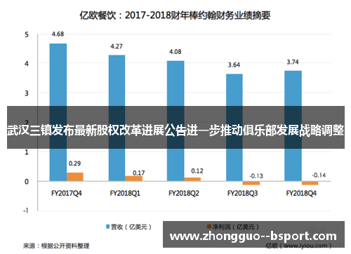 武汉三镇发布最新股权改革进展公告进一步推动俱乐部发展战略调整 武汉三镇发布最新股权改革进展公告进一步推动俱乐部发展战略调整